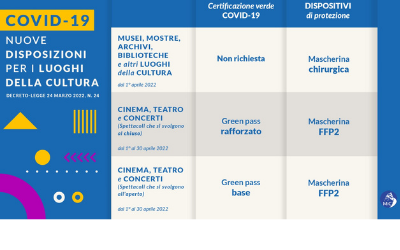 Aprile 2022 Nuove disposizioni per i luoghi della Cultura