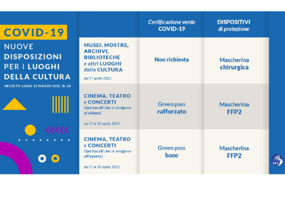 Aprile 2022 Nuove disposizioni per i luoghi della Cultura